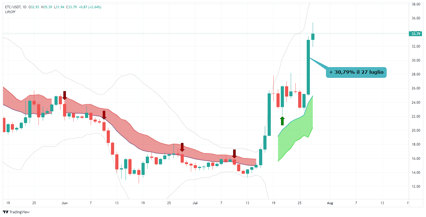 ETCUSDT segnali di trading, performance