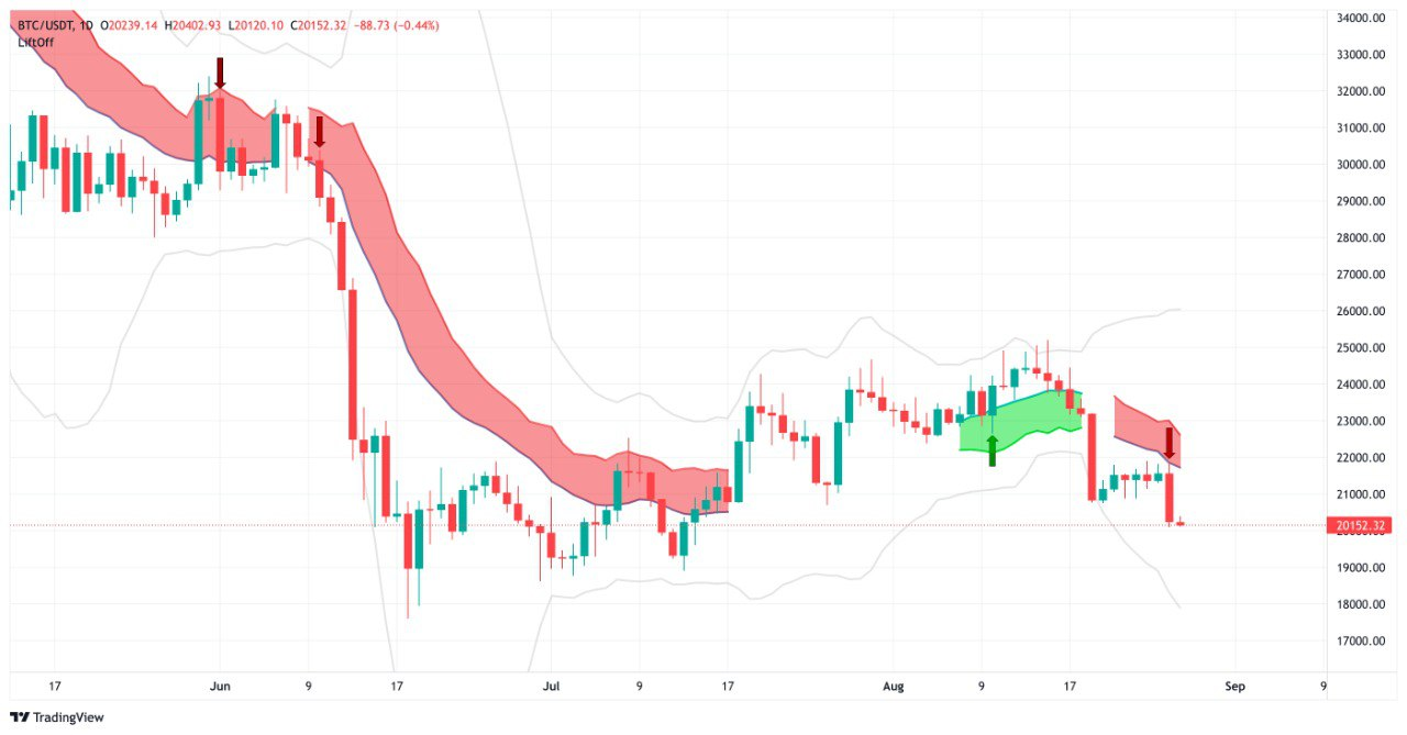 BTC, bitcoin, crypto, Lift-Off, segnale