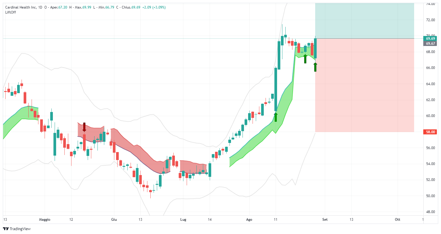 CAH, SP500, Lift-Off