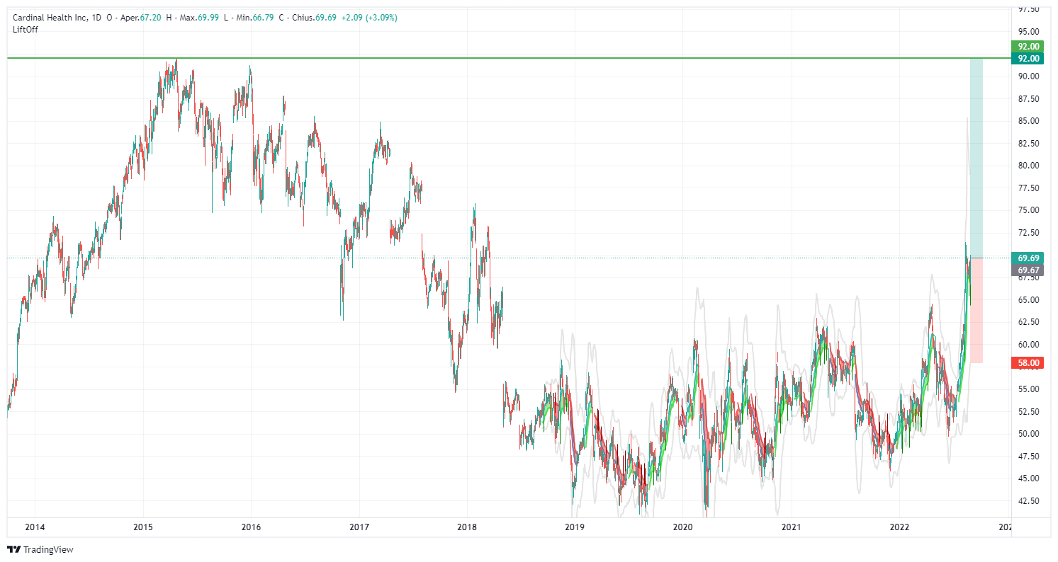 CAH, SP500, Lift-Off