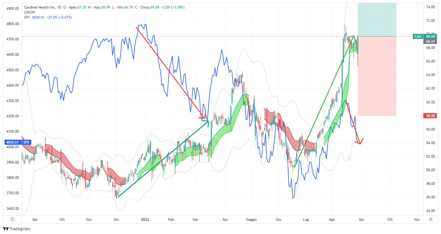 CAH, SP500, Lift-Off