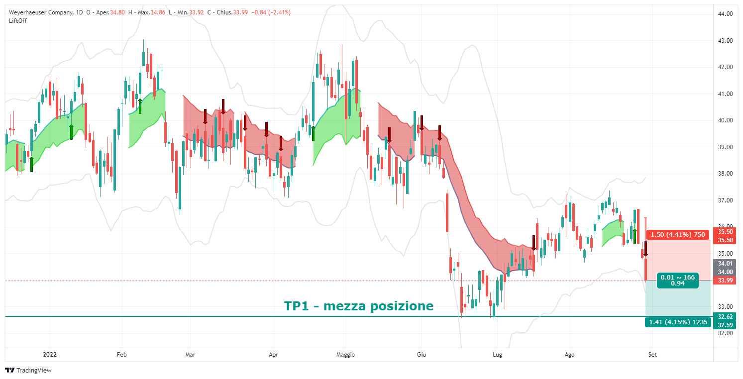 Signal, signal, Weyerhaeuser, WY, analysis, trade