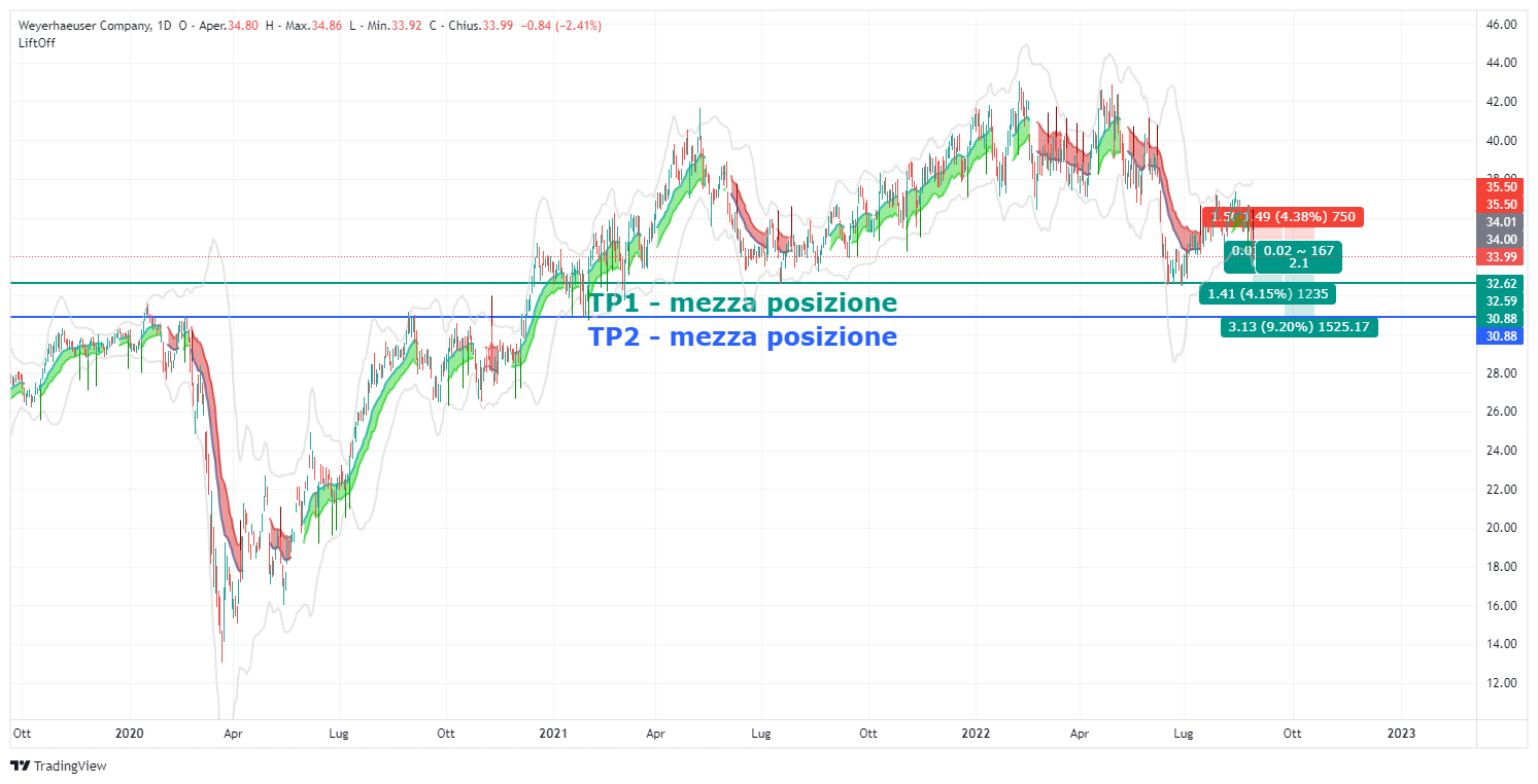 Signal, signal, Weyerhaeuser, WY, analysis, trade