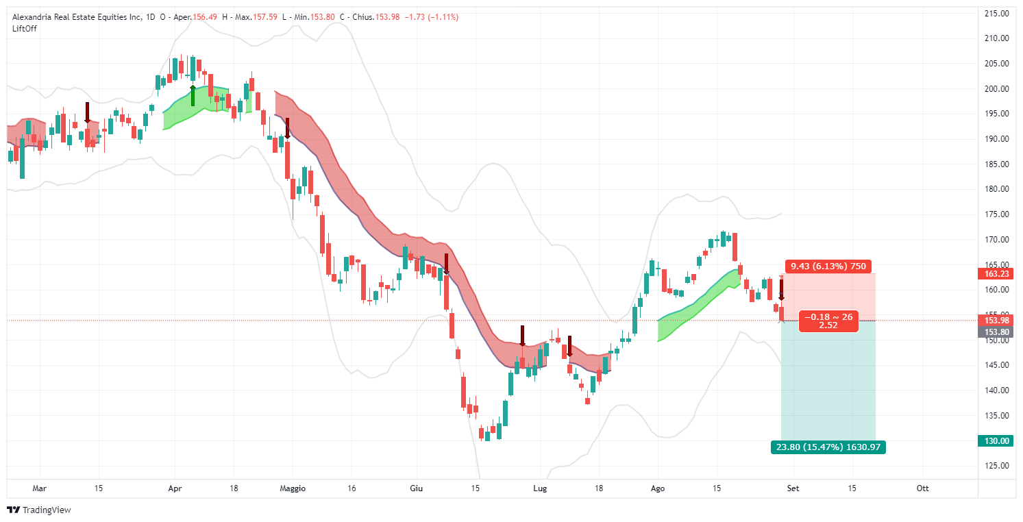 Signal, Signal, Alexandria , ARE, Analysis, Transaction, Stock