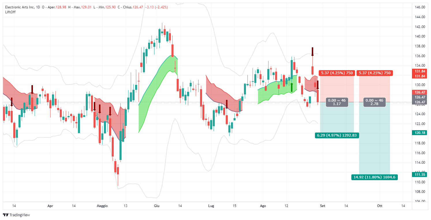 Signal, segnale, Electronic Arts Inc., EA, analisi, operazione, US Stock