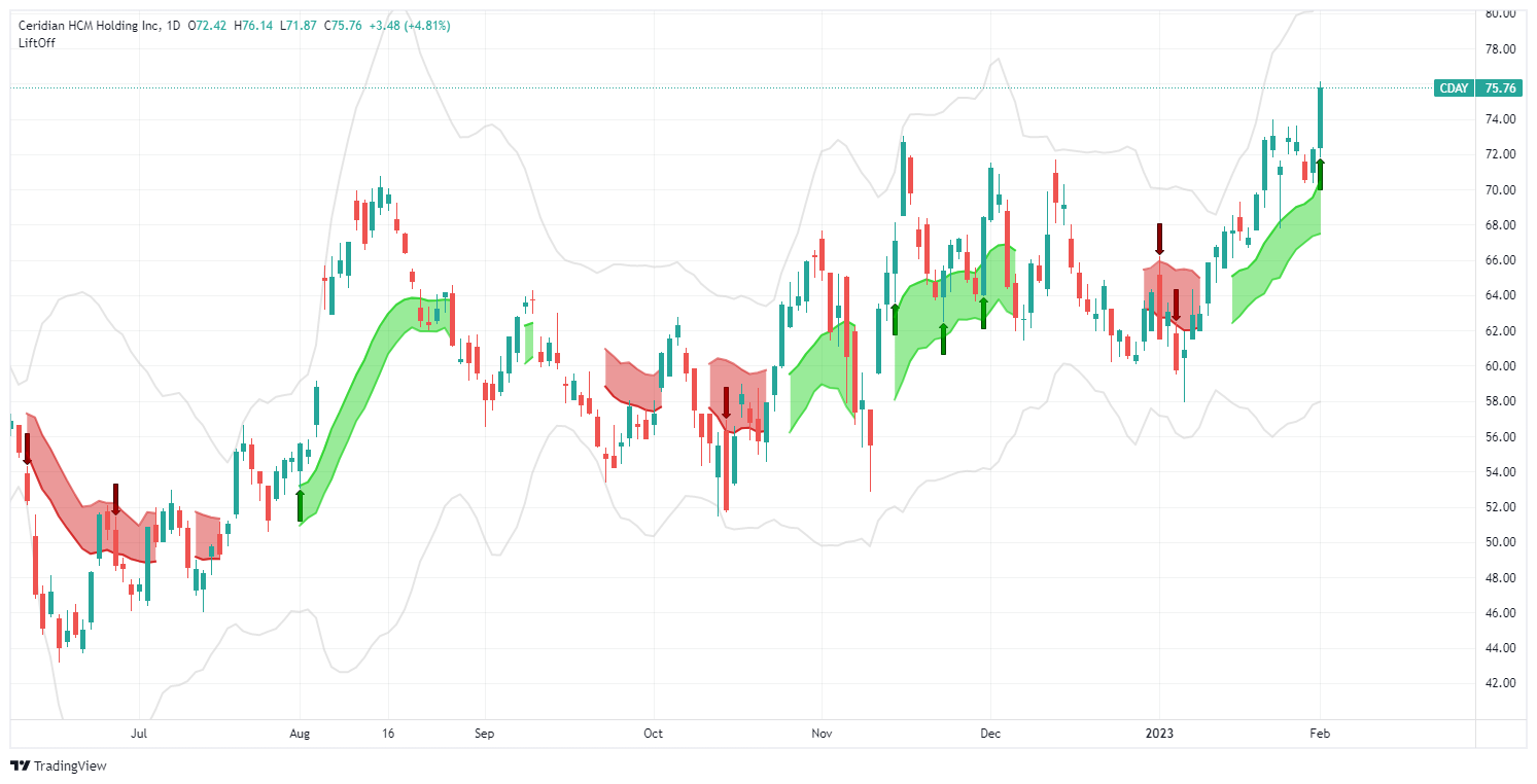 signal, Ceridian HCM Holding Inc, CDAY, analysis, trade, shares, Lift-Off, TradingView