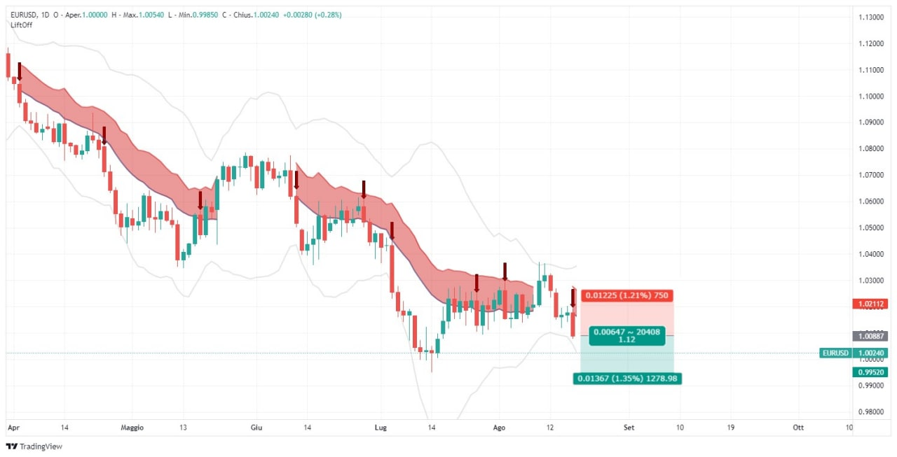 Señal, señal, euro, dólar, EURUSD, análisis, comercio, Forex, corto