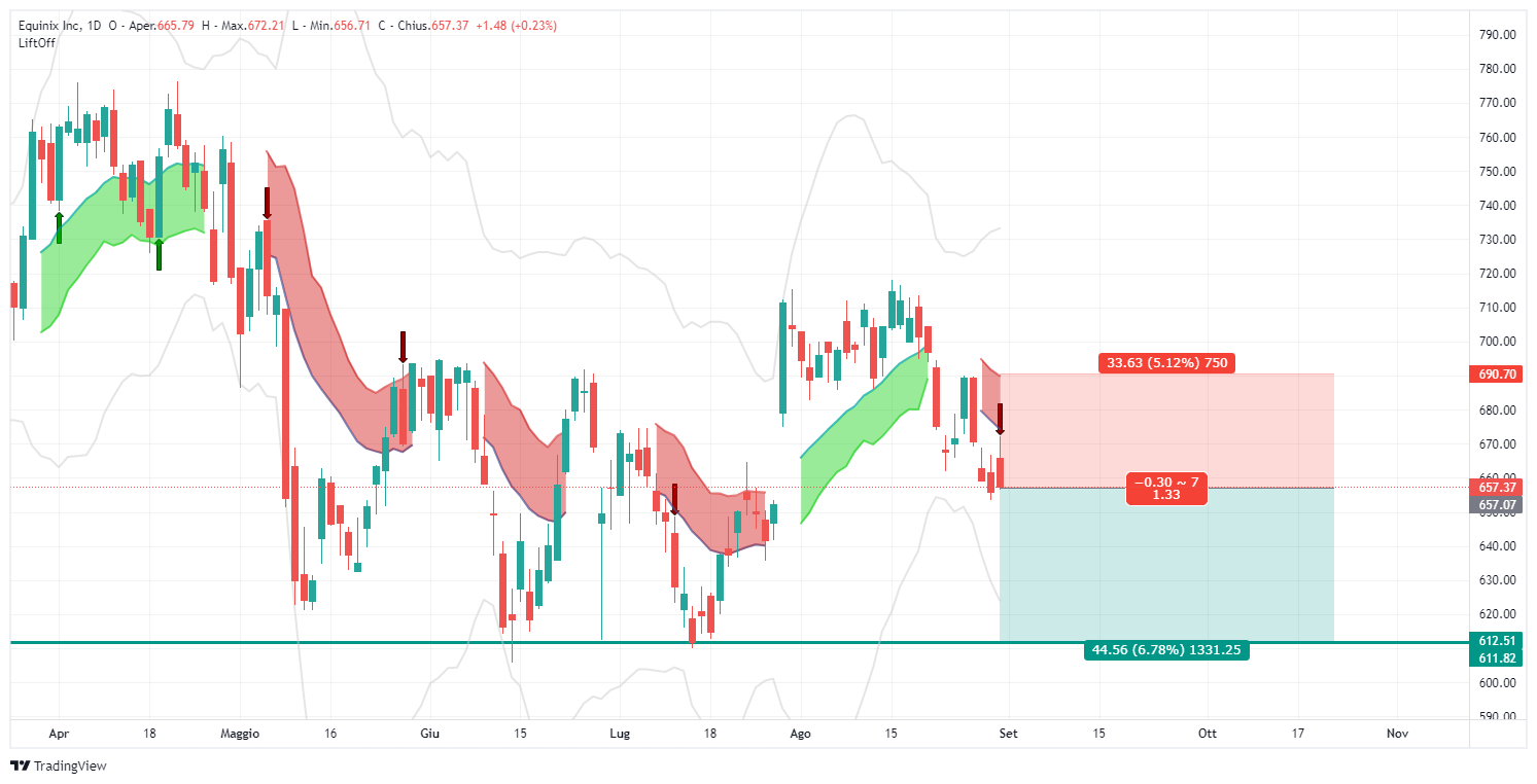 Signal, signal, Equinix , EQIX, analysis, trade, US Stock