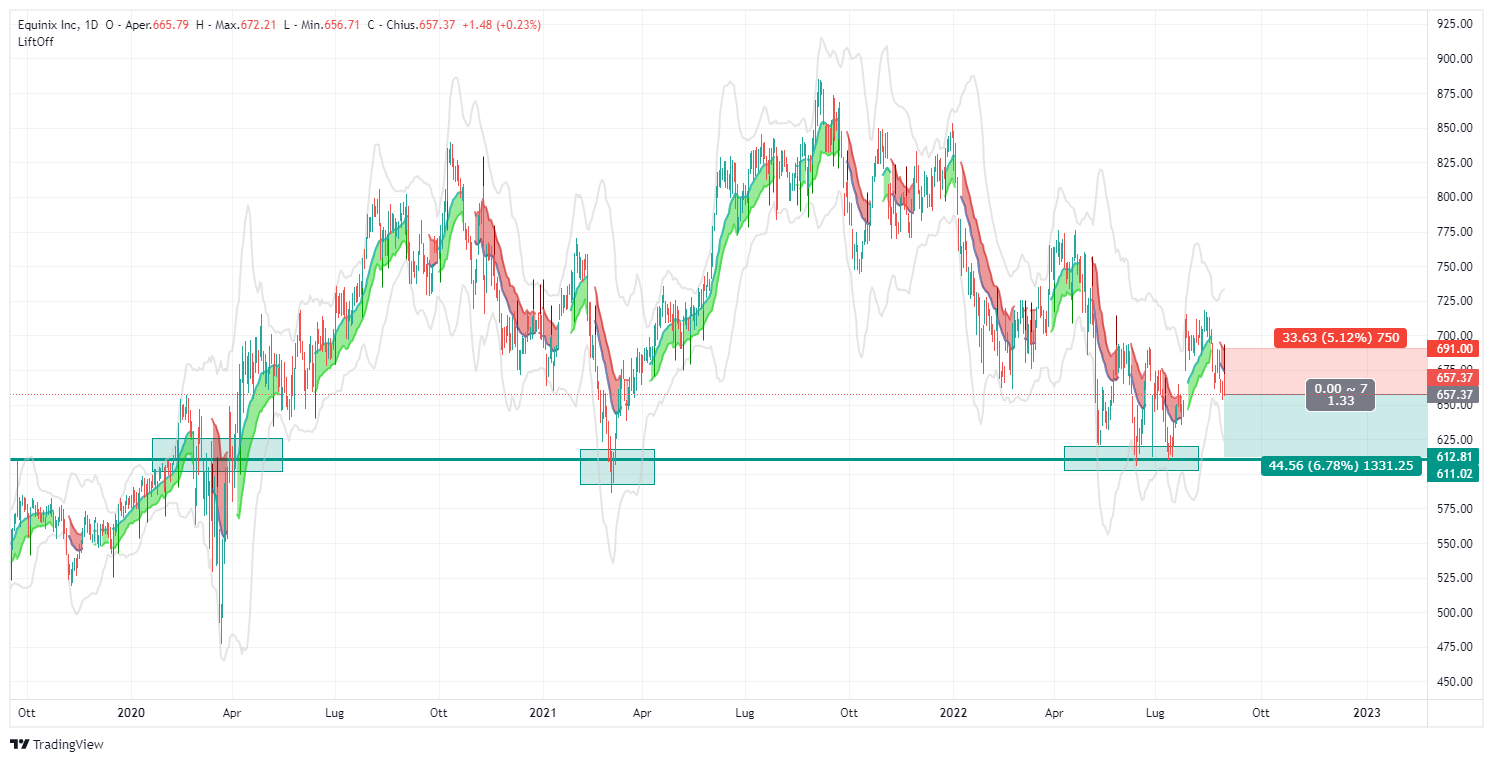 Signal, signal, Equinix , EQIX, analysis, trade, US Stock