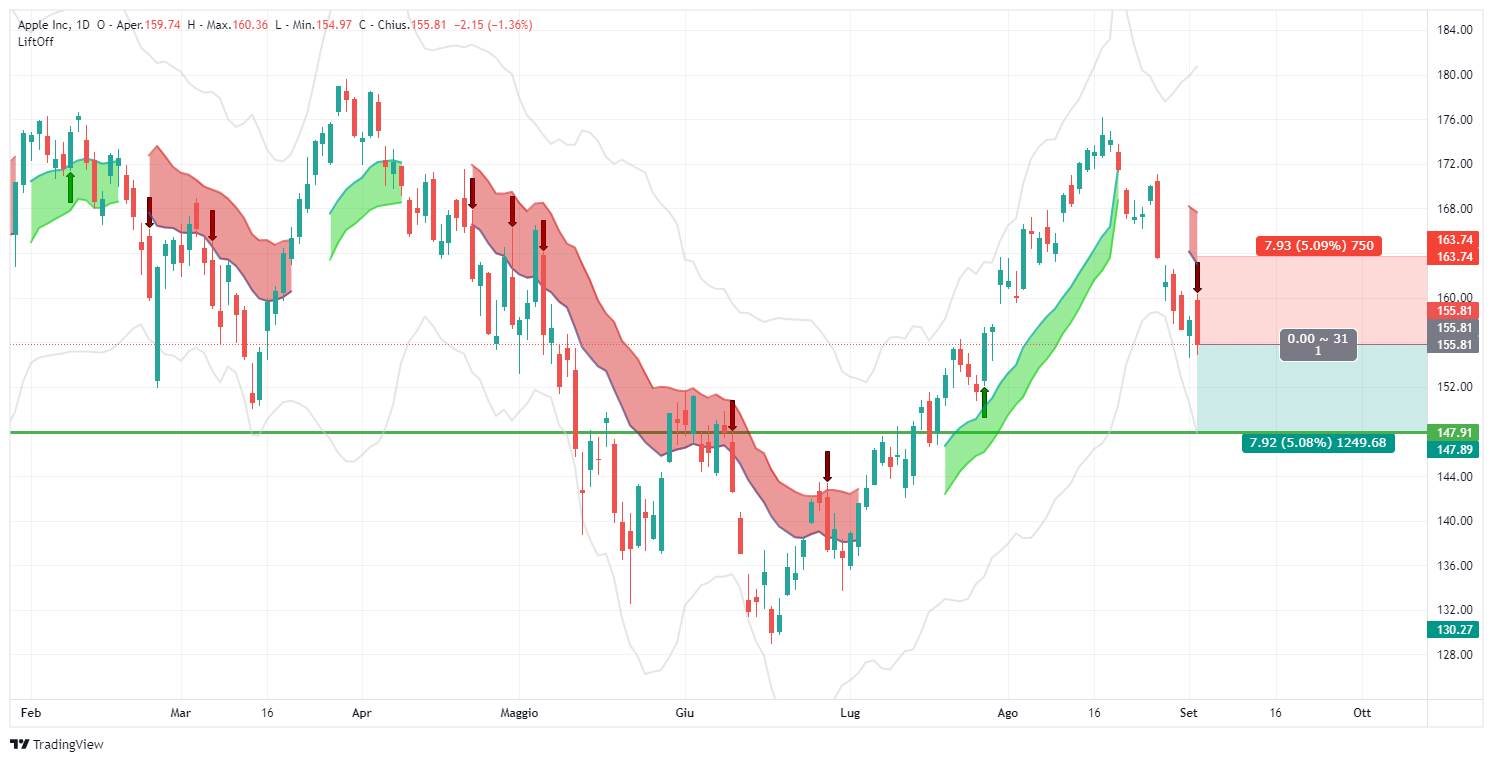 AAPL, apple, lift-off- short