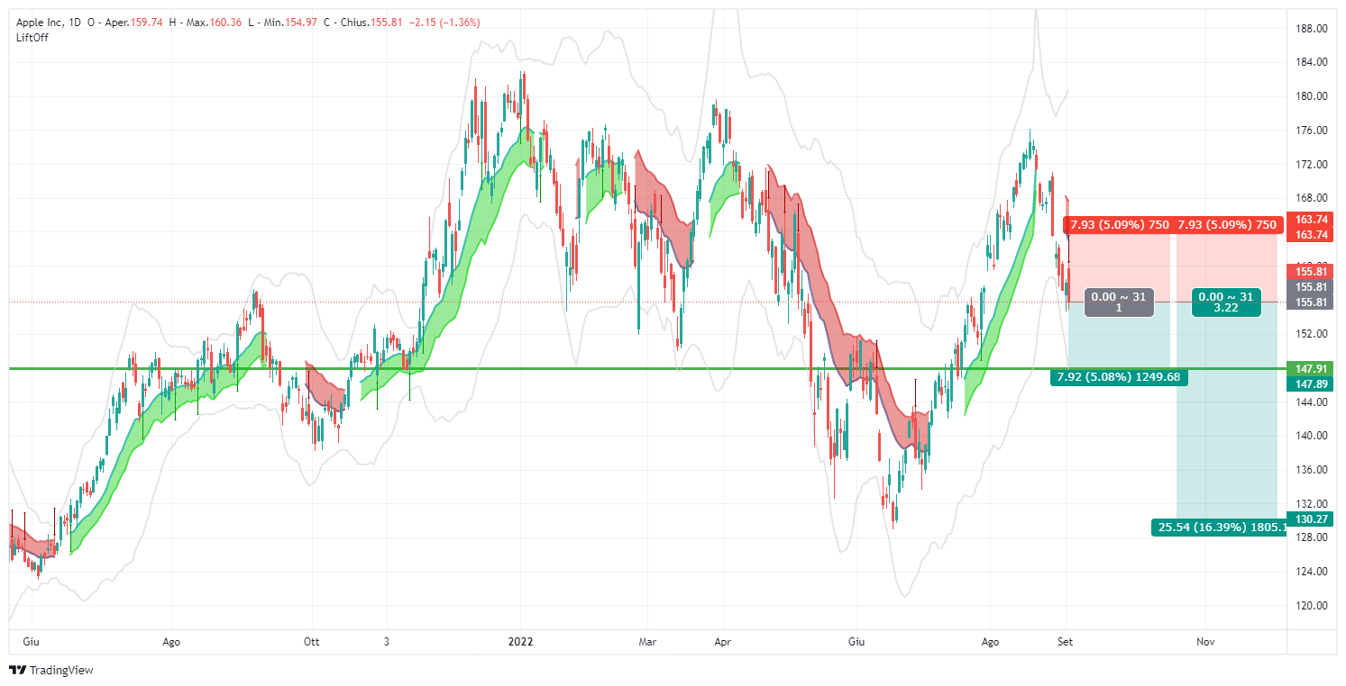 AAPL, apple, lift-off- short