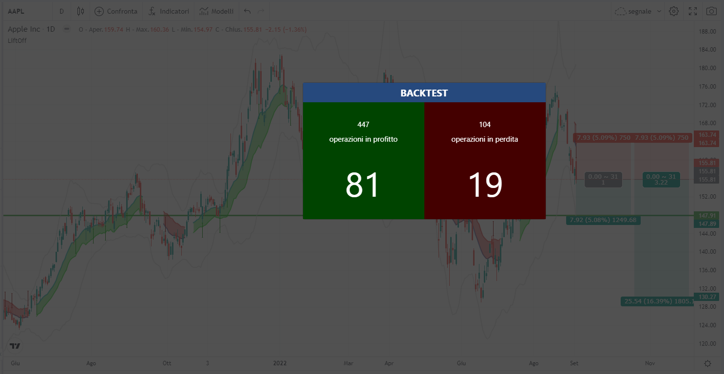 AAPL, apple, lift-off- short