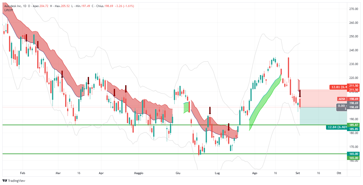 ADSK, autodesk, señal, lift-off