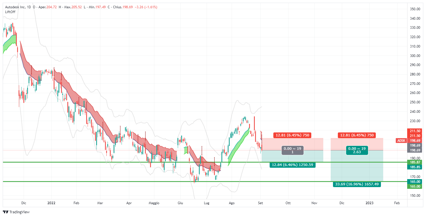 ADSK, autodesk, segnale, lift-off