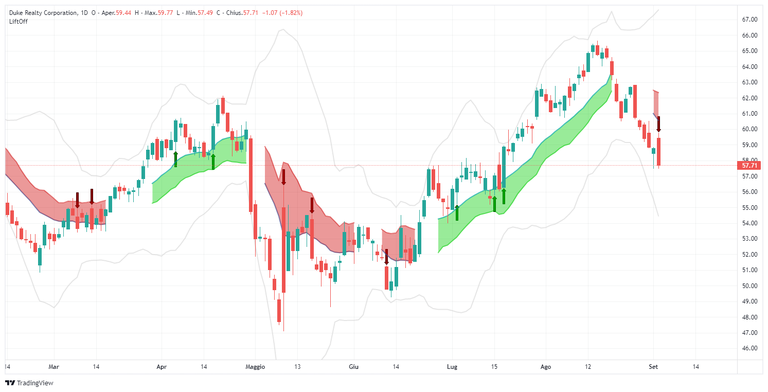 señal, Duke Realty Corporation, DRE, análisis, trade, stock, Lift-Off