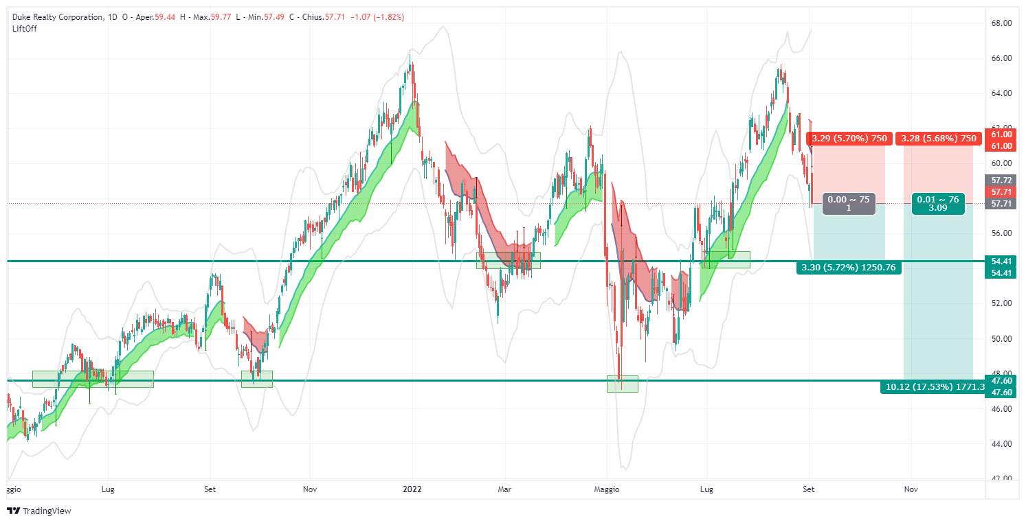 signal, Duke Realty Corporation, DRE, analysis, transaction, stock, Lift-Off