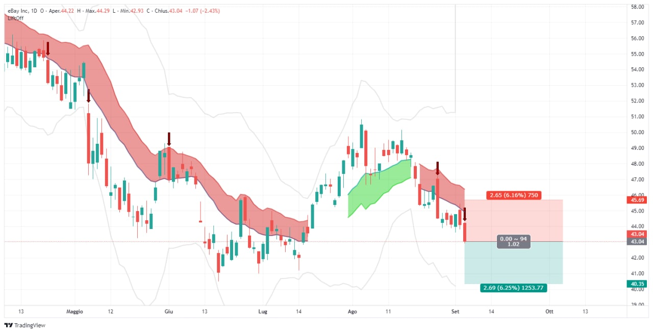 ebay, lift-off, signal, sp500