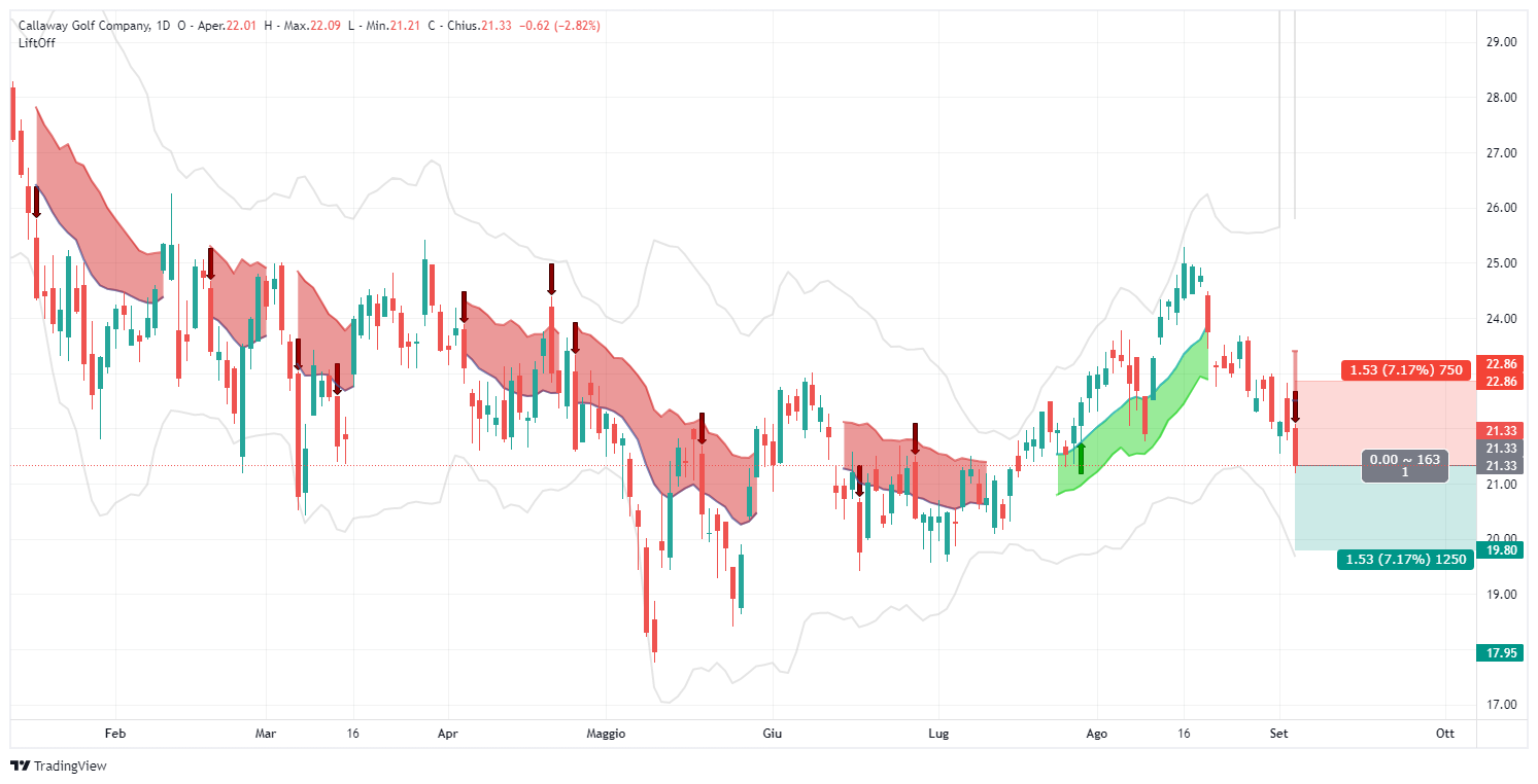 señal, Callaway, ELY, análisis, operación, acciones, Lift-Off