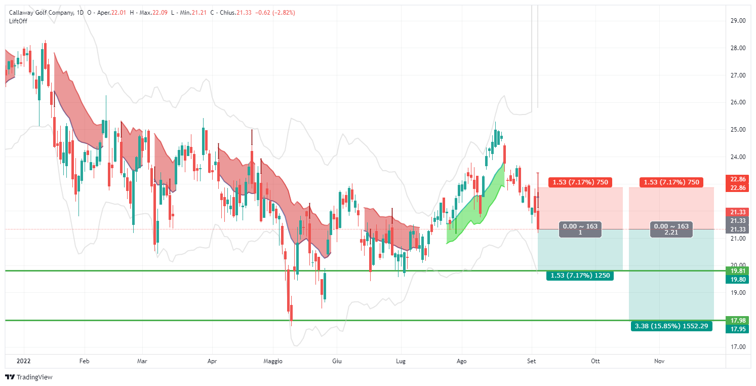 señal, Callaway, ELY, análisis, comercio, acciones, Lift-Off