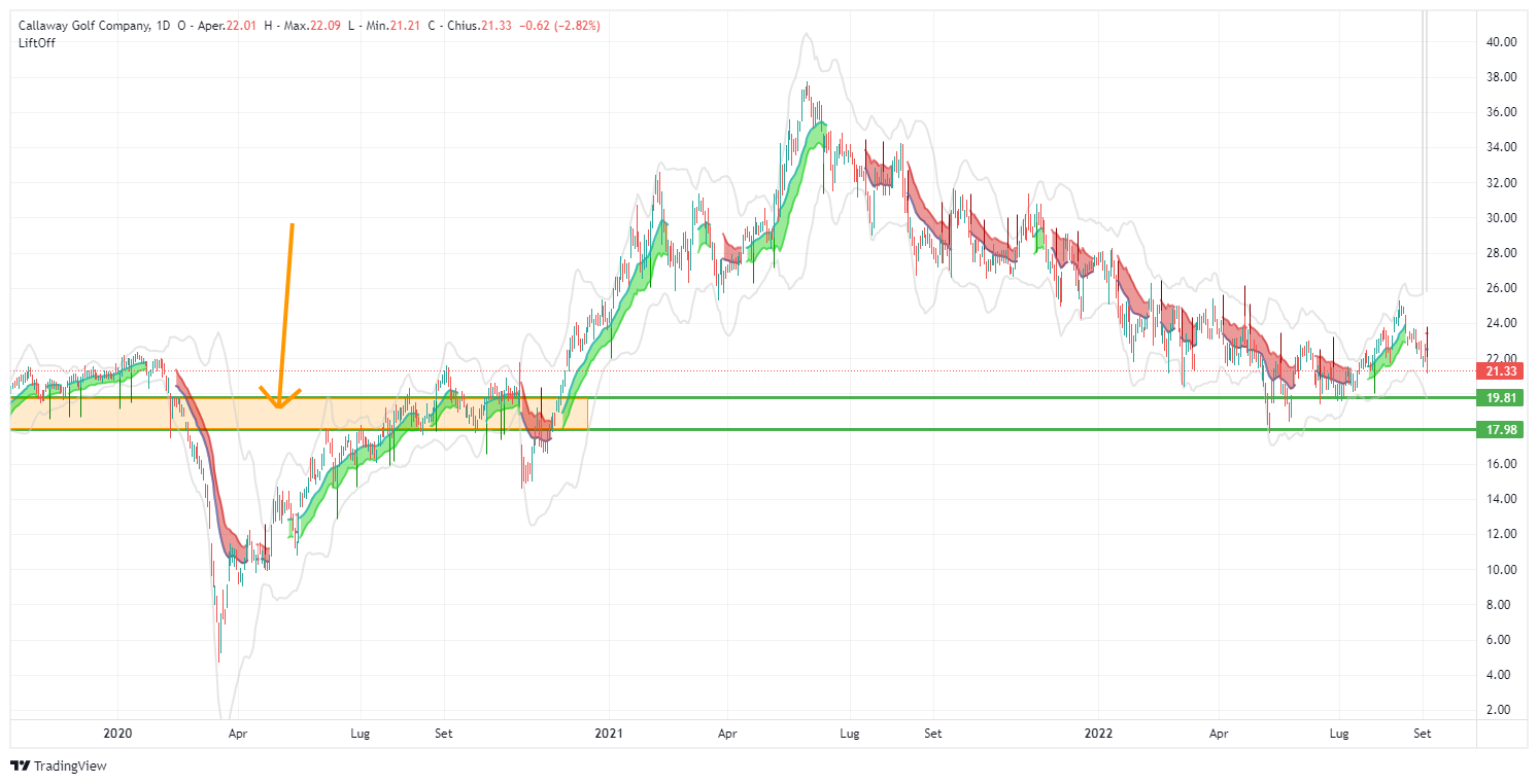 signal, Callaway, ELY, analysis, operation, stock, Lift-Off