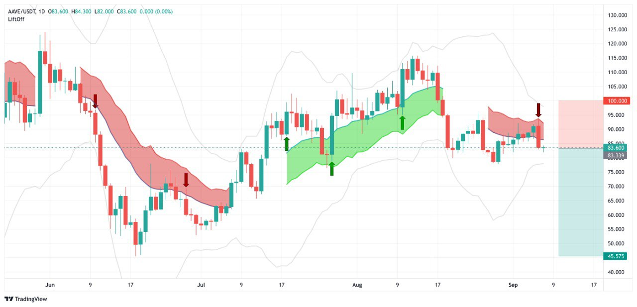 signal, AAVE , analysis, operation, crypto, altcoin, Lift-Off