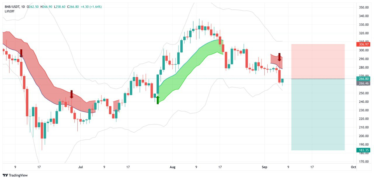 signal, BNB, Bnance, analysis, operation, crypto, altcoin, Lift-Off