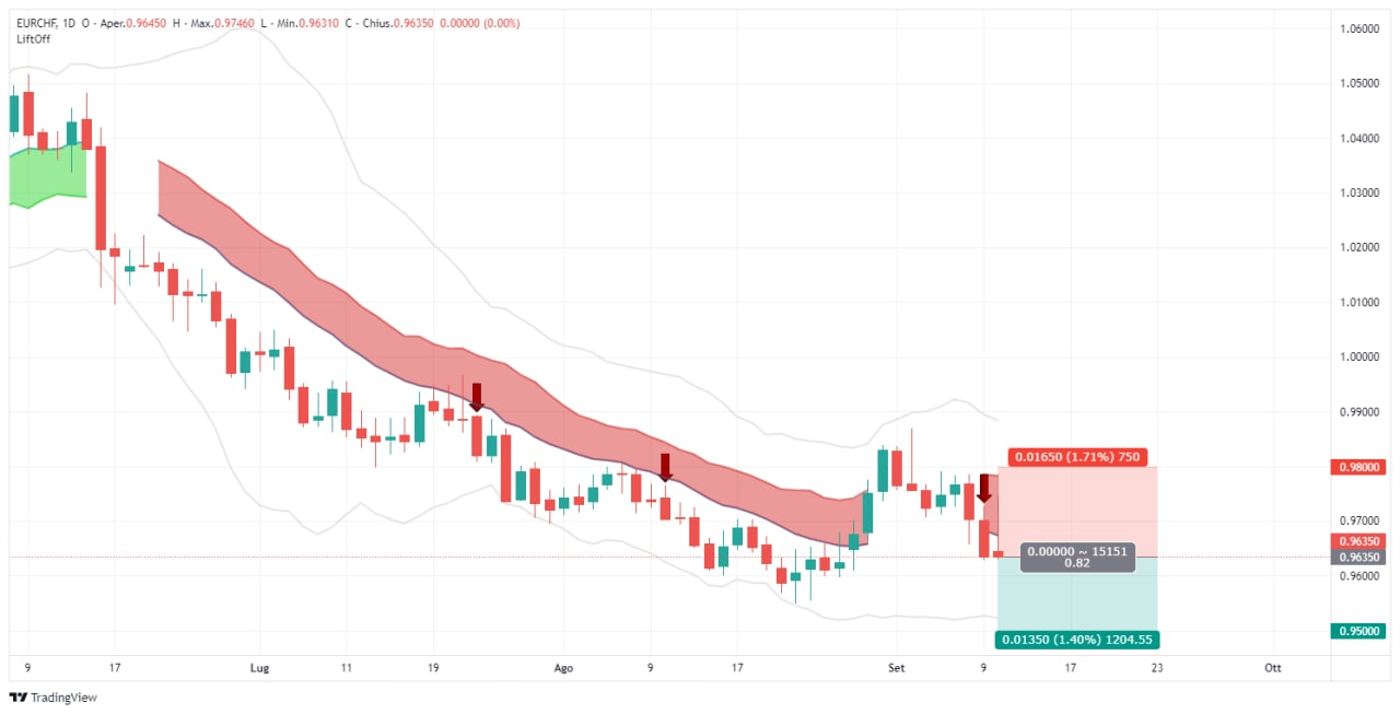 eurchf, signal, forex, eur/chf