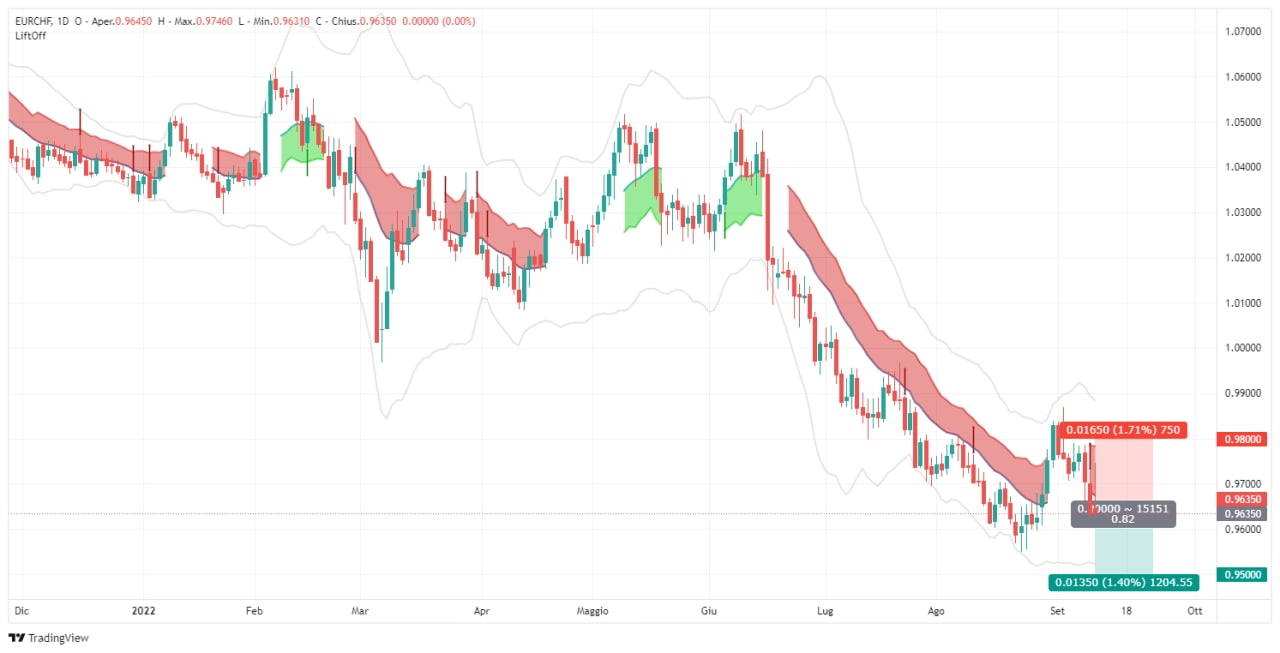 eurchf, signal, forex, eur/chf