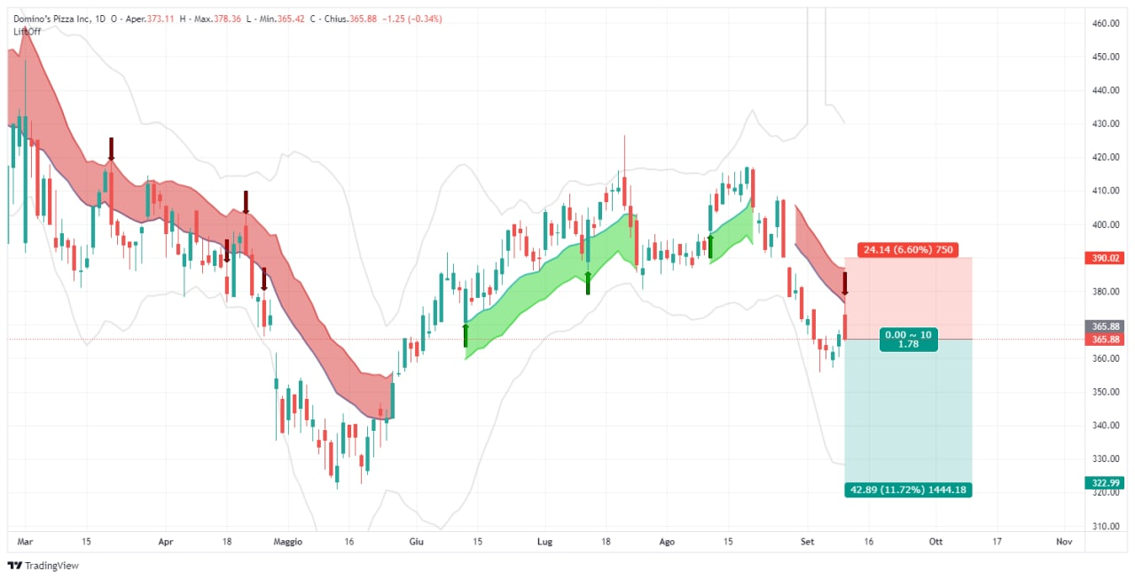 DPZ, lift-off, domino's, short, segnale