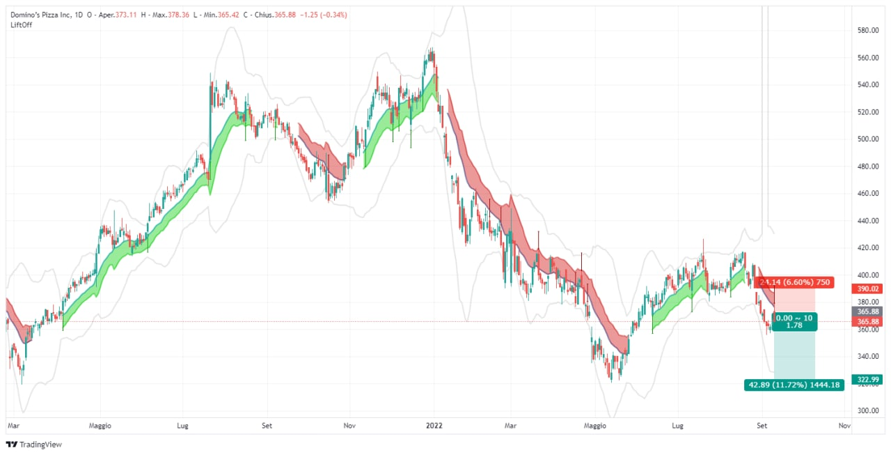 DPZ, lift-off, domino's, short, signal