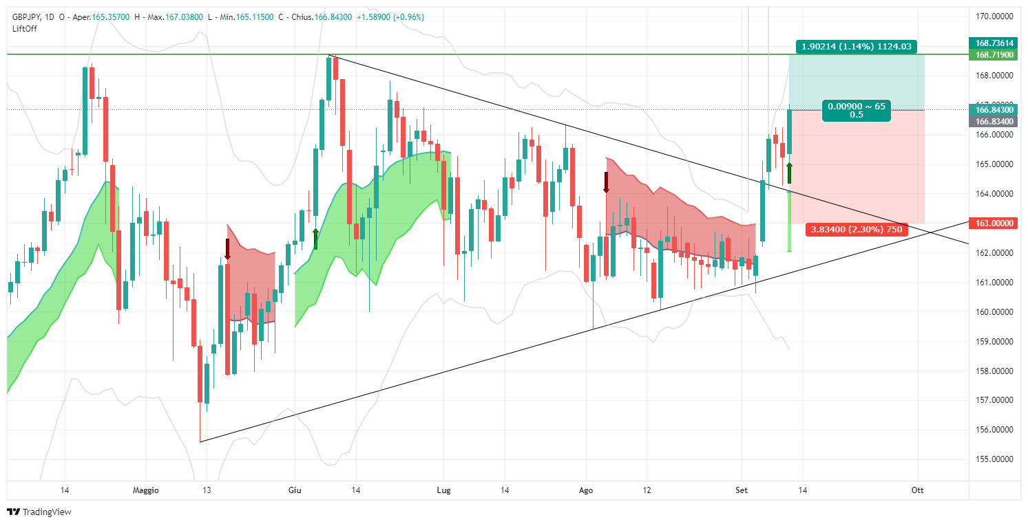 gbpjpy, forex, sterling, analysis, signal, lift-off