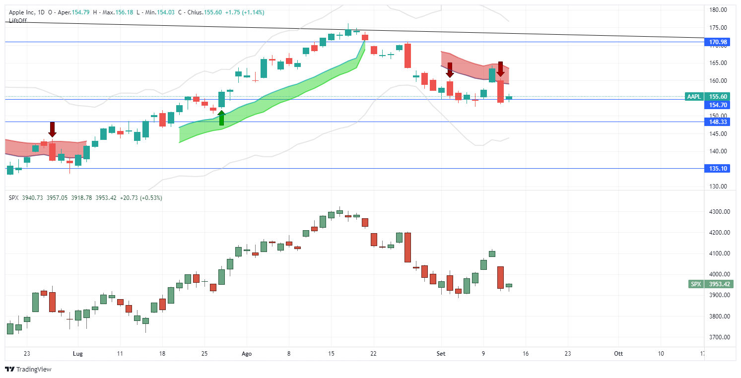 AAPL, apple, lift-off- short, sp500