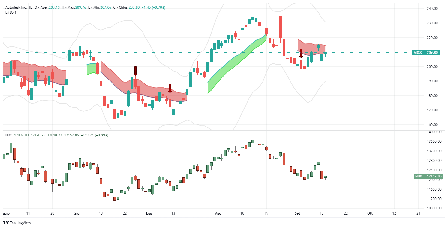 ADSK, autodesk, segnale, lift-off