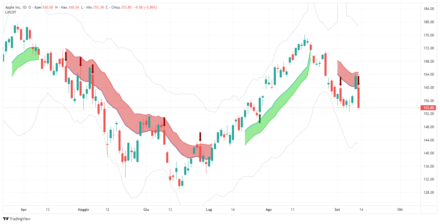 AAPL, apple, lift-off- short