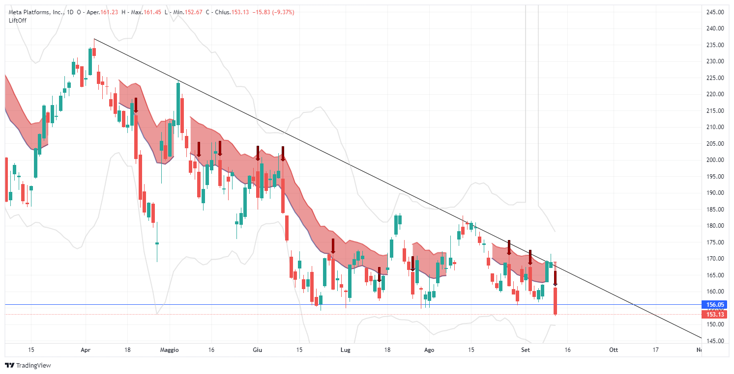 facebook, meta, short, signal, lift-off