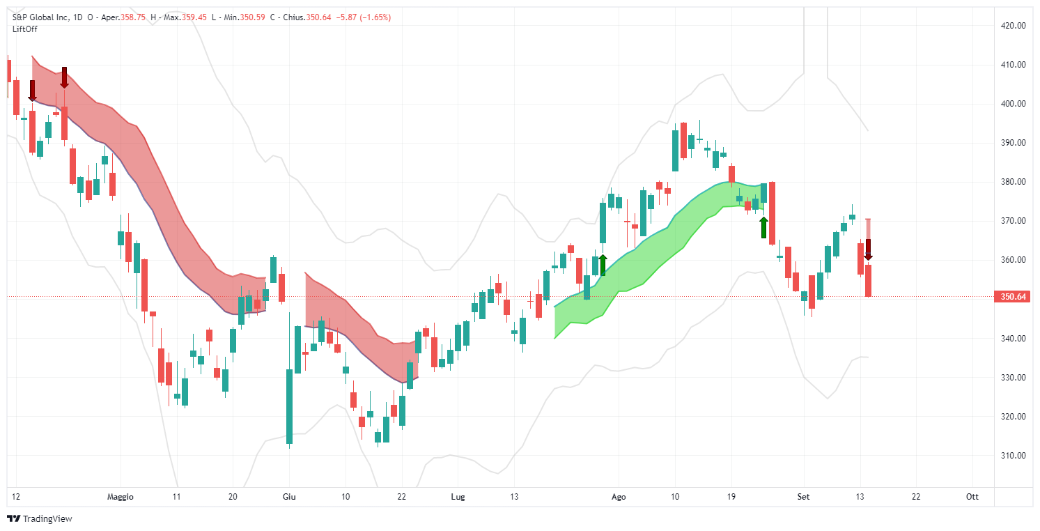 S&P Global Inc, spgi, sp500, lift-off, signal