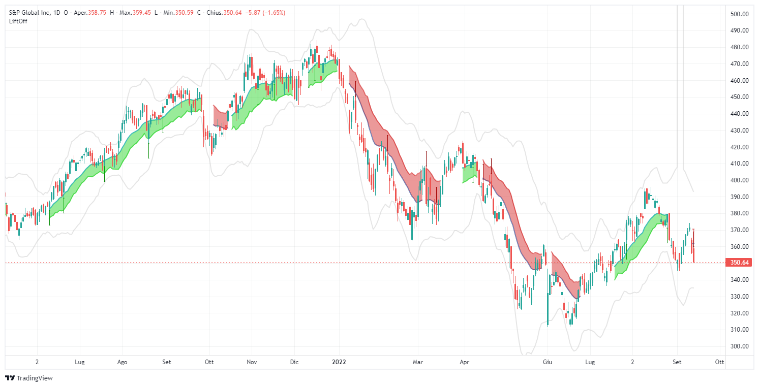 S&P Global Inc, spgi, sp500, lift-off, signal