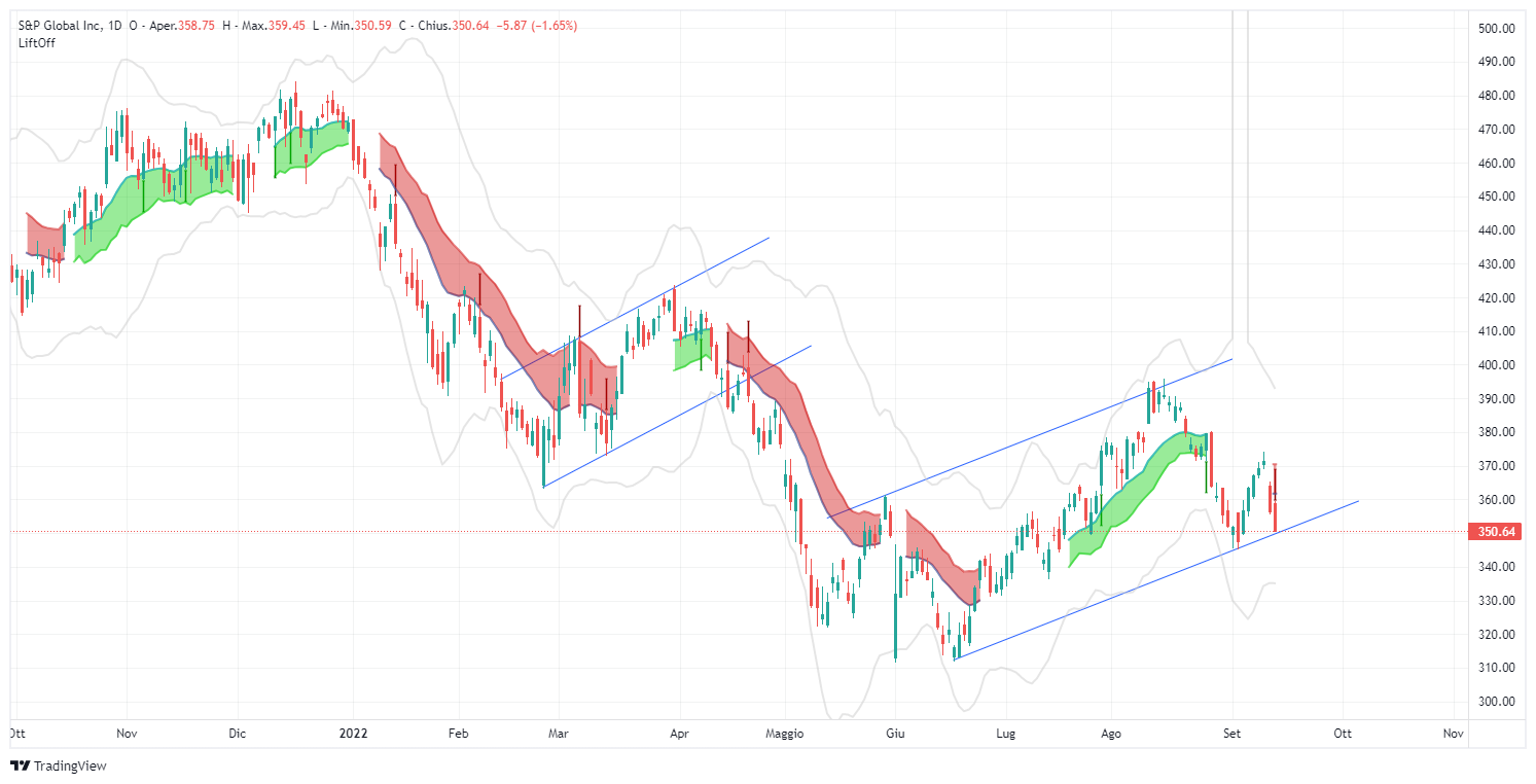 S&P Global Inc, spgi, sp500, lift-off, signal