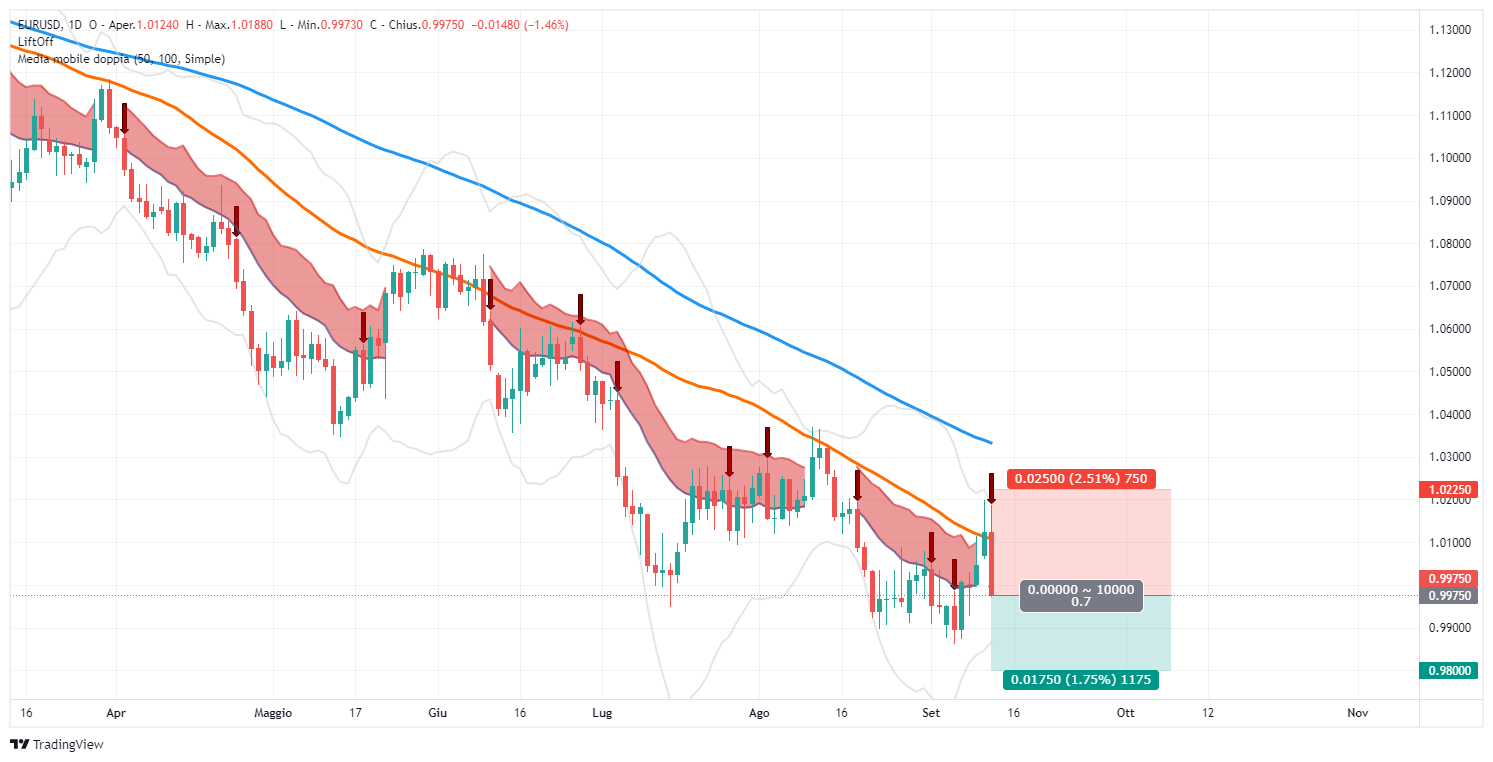 eurusd, forex, signal, short, lift-off