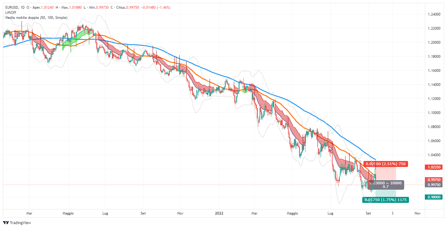 eurusd, forex, segnale, short, lift-off