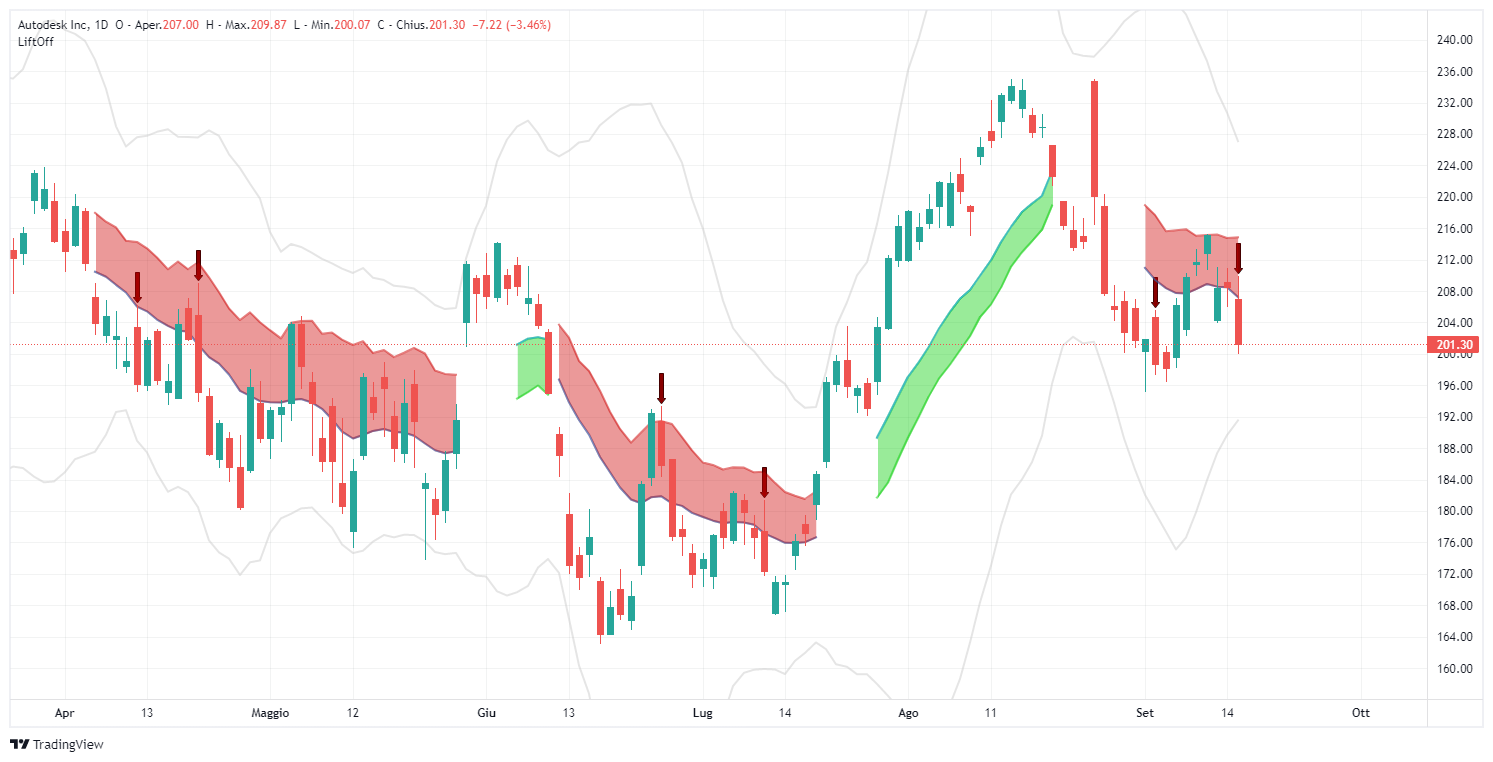 autodesk, adsk, segnale, lift-off