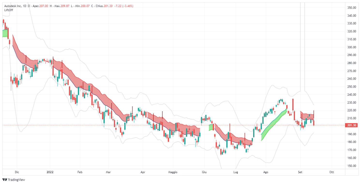 autodesk, adsk, segnale, lift-off