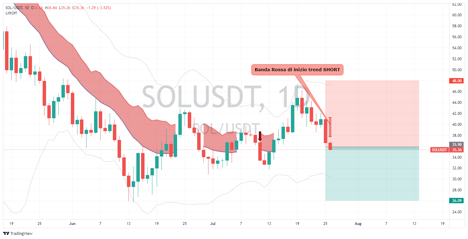 SOLUSDT stop and take