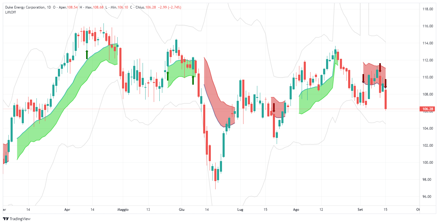 Duke Energy Corporation, DUK, lift-off- segnale, operazione, short