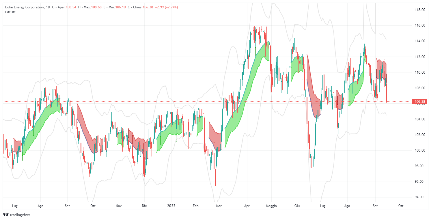 Duke Energy Corporation, DUK, lift-off- signal, trade, short