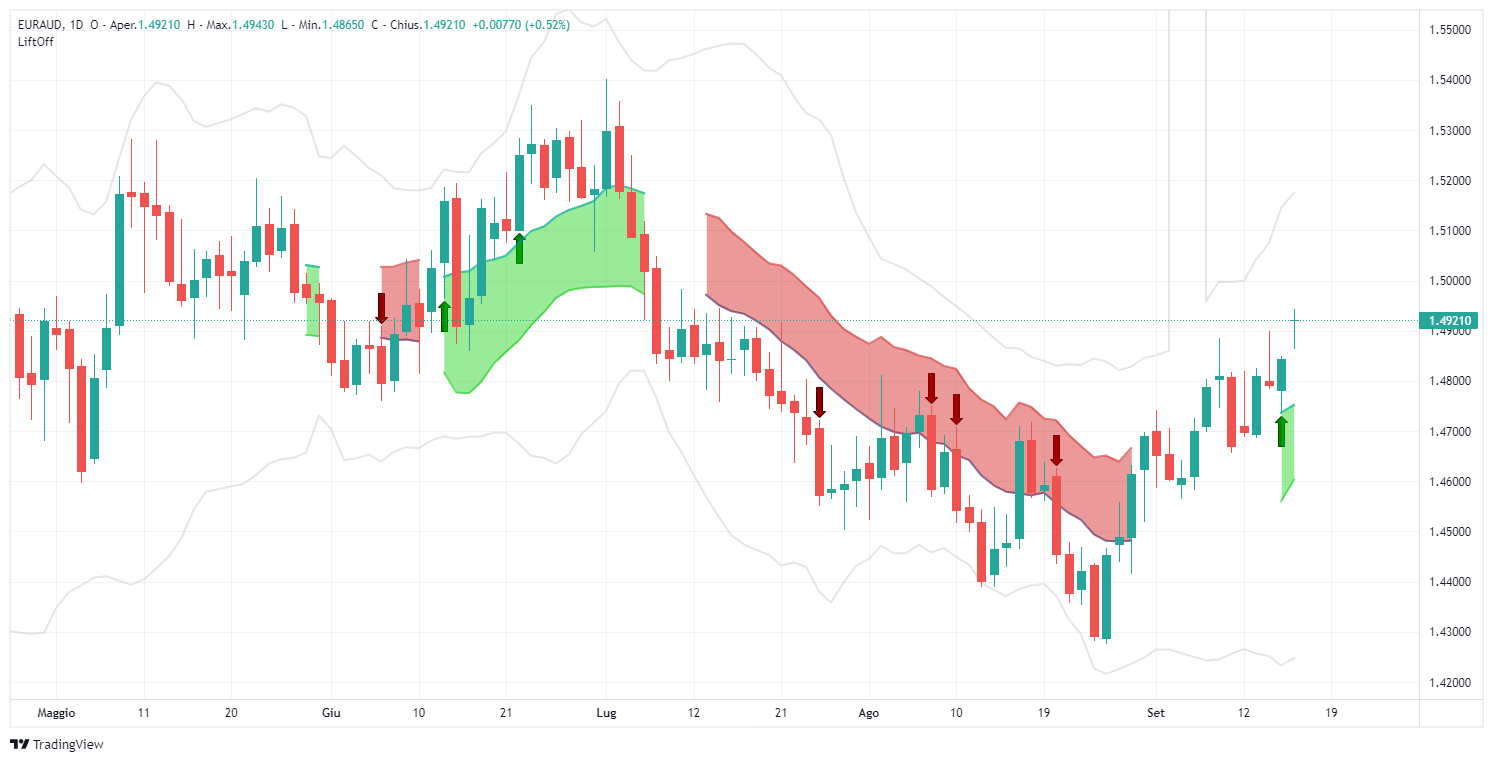 euraud, segnale, operazione, lift-off, forex